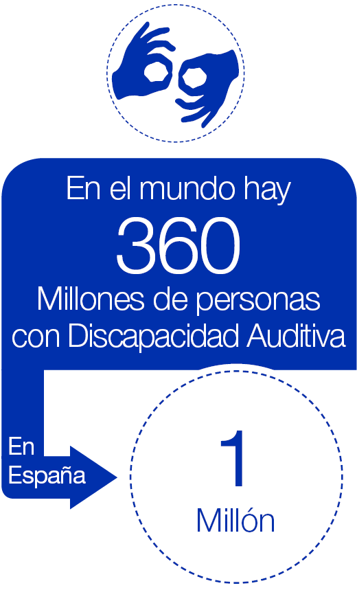 En el mundo hay 360 millones de personas con Discapacidad Auditiva. En España son un millón.
