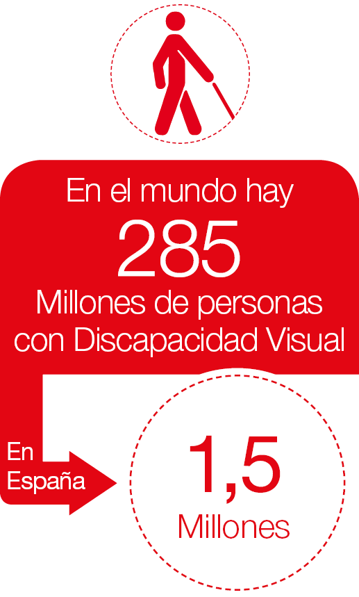 En el mundo hay 285millones de personas con Discapacidad Visual. En España son 1,5 millones