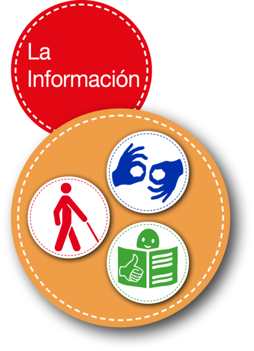 La Información Accesible para personas con Discpacidad Visual, Auditiva i Dificultad de Comprensión Lectora